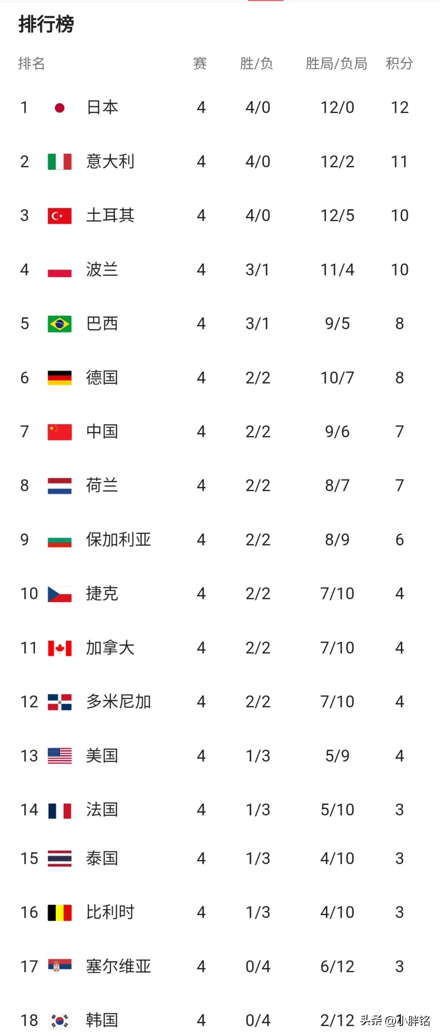 韩国队击败强敌,闯入半决赛 韩国队击败强敌,闯入半决赛